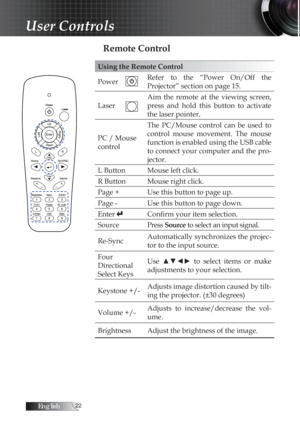 Page 22English
Remote Control
Using the Remote Control
PowerRefer  to  the  “Power  On/Off  the 
Projector” section on page 15.
Laser Aim  the  remote  at  the  viewing  screen, 
press  and  hold  this  button  to  activate 
the laser pointer.
PC / Mouse 
control The  PC/Mouse  control  can  be  used  to 
control  mouse  movement.  The  mouse 
function is enabled using the USB cable 
to connect your computer and the pro-
jector.
L Button Mouse left click.
R Button Mouse right click.
Page + Use this...