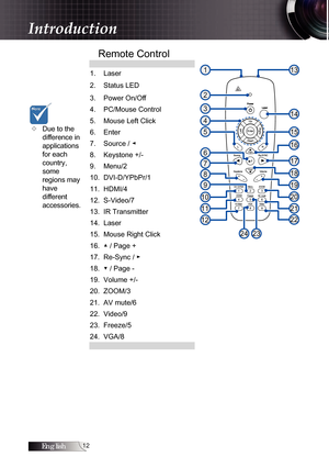 Page 12English1
Remote Control
 























1. Laser
2. Status LED
3. Power On/Off
4. PC/Mouse Control
5. Mouse Left Click
6. Enter
7. Source / ◄
8. Keystone +/-
9. Menu/2
10. DVI-D/YPbPr/1
11. HDMI/4
12. S-Video/7
13. IR Transmitter
14. Laser
15. Mouse Right Click
16. ▲ / Page +
17. Re-Sync / ►
18. ▼ / Page -
19. Volume +/-
20. ZOOM/3
21. AV mute/6
22. Video/9
23. Freeze/5
24. VGA/8
Introduction
Due to the 
difference in  
applications 
for each 
country,...