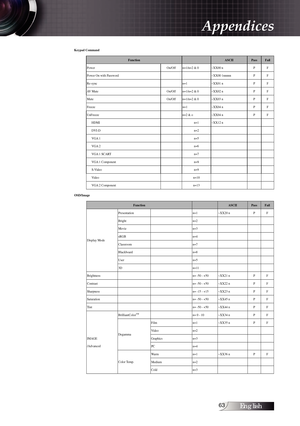 Page 63English
RS232 Protocol Function List
RS232 Commands 
Keypad Command
FunctionASCIIPassFail
Power On/Off  n=1/n=2 & 0  ~XX00 n  P  F 
Power On with Password    ~XX00 1nnnnn  P  F 
Re-sync    n=1 ~XX01 n  P  F 
AV Mute  On/Off  n=1/n=2 & 0  ~XX02 n  P  F 
Mute On/Off  n=1/n=2 & 0  ~XX03 n  P  F 
Freeze   n=1 ~XX04 n  P  F 
UnFreeze    n=2 & o ~XX04 n  P  F 
HDMI   n=1  ~XX12 n     
DVI-D   n=2       
VGA 1   n=5       
VGA 2   n=6       
VGA 1 SCART     n=7       
VGA 1 Component   n=8...