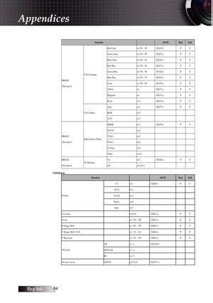 Page 64English
FunctionASCIIPassFail
Red Gain n=-50 ~ 50  ~XX24 n  P  F 
Green Gain n=-50 ~ 50  ~XX25 n  P  F 
Blue Gain n=-50 ~ 50  ~XX26 n  P  F 
Red Bias n=-50 ~ 50  ~XX27 n  P  F 
Green Bias n=-50 ~ 50  ~XX28 n  P  F 
Blue Bias n=-50 ~ 50  ~XX29 n  P  F 
Cyan n=-50 ~ 50  ~XX30 n  P  F 
Yellow n= ~XX31 n  P  F 
Magenta  n= ~XX32 n  P  F 
Color Settings 
Reset  n=1 ~X
 X33 n P  F 
Auto  n=1 ~XX37 n  P  F 
RGB  n=2 ³     
IMAGE
/Advanced
Color Space  YUV  n=3 ³    
HDMI  n=1 ~XX39 n  P  F 
DVI-D...