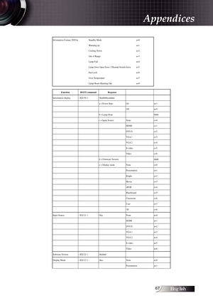 Page 67English
Information Format: INFOa  Standby Mode  a=0 
³  Warmin g up  a=1 
³  Cooli ng Down  a=2 
³  Out o f Range  a=3 
³  Lamp Fail   a=4 
³  Lamp  Door Open Error / Thermal Switch Error  a=5 
³  Fan L ock  a=6 
³  Over Temperature   a=7 
³  Lamp H ours Running Out   a=8 
Function  RS232 command  Response    
Information display  ~XX150 1  Okabbbbccdddde  ³³
³³  a = Power State  On  a=1 
³³³  Off  a= 0 
³³  b = L amp Hour ³  bbbb 
³³  c = I nput Source    None  c=0 
³³³...