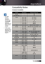 Page 59English
Compatibility Modes
Computer Compatibility
SignalResolutionRefresh Rate (Hz)
NTSC - 60
PAL/SECAM - 50
VESA 640 x 350 70.1/ 85.1
640 x 400 70.1 / 85.1
720 x 350 70
720 x 400 70/ 85
720 x 576 50/ 60
VGA 640 x 480 60/ 67/ 72.8/ 75/ 85
SVGA 800 x 600 56.3/ 60.3/ 75/ 72.2/ 80/ 85.1/ 120 832 x 624 72/ 75
1024 x 576 50/ 60
XGA 1024 x 768 60/ 70.1/ 72/ 75/ 85/ 120 1152 x 864 60/ 70/ 75/85
HD720 1280 x 720 50/ 60/ 75/ 85/ 120 WXGA 1280 x 768 60/ 70/ 75/ 85
WXGA-800 1280 x 800 60
SXGA 1280 x 1024...