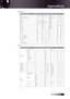 Page 63English
RS232 Protocol Function List
RS232 Commands 
Keypad Command
FunctionASCIIPassFail
Power On/Off  n=1/n=2 & 0  ~XX00 n  P  F 
Power On with Password    ~XX00 1nnnnn  P  F 
Re-sync    n=1 ~XX01 n  P  F 
AV Mute  On/Off  n=1/n=2 & 0  ~XX02 n  P  F 
Mute On/Off  n=1/n=2 & 0  ~XX03 n  P  F 
Freeze   n=1 ~XX04 n  P  F 
UnFreeze    n=2 & o ~XX04 n  P  F 
HDMI   n=1  ~XX12 n     
DVI-D   n=2       
VGA 1   n=5       
VGA 2   n=6       
VGA 1 SCART     n=7       
VGA 1 Component   n=8...