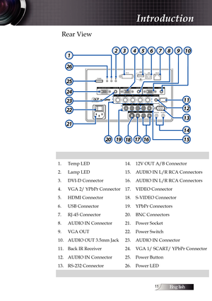 Page 11English11
Rear View
1. Temp LED14. 12V OUT A/B Connector
2. Lamp LED 15. AUDIO IN L/R RCA Connectors
3. DVI-D Connector 16. AUDIO IN L/R RCA Connectors
4. VGA 2/ YPbPr Connector 17. VIDEO Connector
5. HDMI Connector 18. S-VIDEO Connector
6. USB Connector 19. YPbPr Connectors
7. RJ-45 Connector 20. BNC Connectors
8. AUDIO IN Connector 21. Power Socket
9. VGA OUT 22. Power Switch
10. AUDIO OUT 3.5mm Jack 23. AUDIO IN Connector
11. Back IR Receiver 24. VGA 1/ SCART/ YPbPr Connector
12. AUDIO IN Connector...