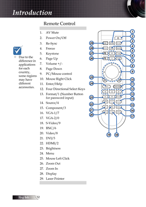 Page 12English1
Remote Control
 
P g P g
F o r m a t
H D M I
S o u r c eC o m p o n e n t
D IV B N C V G A - 1
V G A - 
S - Vi d e oVi d e o
M e n u
D i s p l a y
Vo l u m e
、、、、
1
 

  
  0
Enter/Help
Brightness
10
6
2
3
5
7
4
9
23
1819
26
27
28
29
16
15
1720
21
22
11
12
13
24
25
14
8
11. AV Mute
2. Power On/Off
3. Re-Sync
4. Freeze
5. Keystone
6. Page Up
7. Volume +/-
8. Page Down
9. PC/Mouse control
10. Mouse Right Click
11. Enter/Help
12. Four Directional...