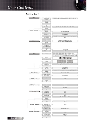 Page 30English30
Menu Tree
IMAGEDisplay Mode
Sharpness
Brightness
Advanced
TintSaturation
IMAGE | ADVANCEDBrilliantColorTMDegammaColor Temp.Color SpaceInput SourceDe-InterlaceExit
3D3D Sync invert
SETUP | SecuritySecurity TimerChange PasswordSecurity SettingExit
Auto/RGB/YUVWarm/Medium/ColdFilm/Video/Graphics/PC
Presentation/Bright/Movie/sRGB/Blackboard/Classroom/User 1/User 2
HDMI/DVI-D/BNC/VGA 1/VGA 2/Component/S-Video/Video/ExitOn/Off
FormatOverscanZoomH Image ShiftV Image Shift (16:9)V Keystone...