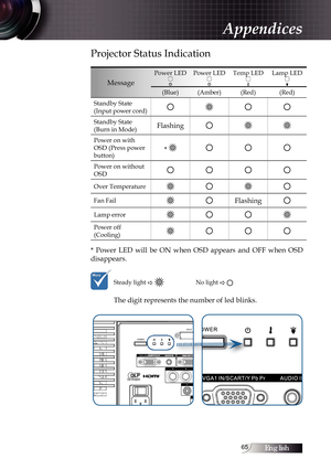 Page 65English
Projector Status Indication
Message
Power LED Power LED Temp LED Lamp LED 
(Blue) (Amber) (Red) (Red)
Standby State  
(Input power cord)
Standby State  
(Burn in Mode)Flashing
Power on with 
OSD (Press power 
button) 
* 
Power on without 
OSD 
Over Temperature
Fan FailFlashing
Lamp error 
Power off 
(Cooling)
*  Power  LED  will  be  ON  when  OSD  appears  and  OFF  when  OSD 
disappears.
Steady light  �No light �
The digit represents the number of led blinks. 
Appendices 