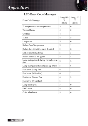Page 66English
LED Error Code Messages
Error Code Message
Power LED Lamp LED 
(Blink) (Blink)
T1 temperature over temperature 30
Thermal Break 40
G794 fail 44
T1 fail 45
Lamp error 50
Ballast Over Temperature 51
Ballast shot circuit in output detected 5 2
End of lamp lift detected 53
Ballast lamp did not ignite 54
Lamp  extinguished  during  normal  opera-
tion 5
5
Lamp extinguished during run-up phase 5 6
Fan1 error (Lamp Fan) 61
Fan2 error (Ballast Fan) 62
Fan3 error (Burner Fan) 63
Fan4 error...