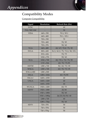 Page 72English
Compatibility Modes
Computer Compatibility
Signal Resolution Refresh Rate (Hz)NTSC - 60
PAL/SECAM - 50
VESA 640 x 350 70.1/ 85.1
640 x 400 70.1 / 85.1
720 x 350 70
720 x 400 70/ 85
720 x 576 50/ 60
VGA 640 x 480 60/ 67/ 72.8/ 75/ 85
SVGA 800 x 600 56.3/ 60.3/ 75/ 72.2/ 80/ 85.1 832 x 624 72/ 75
1024 x 576 50/ 60
XGA 1024 x 768 60/ 70.1/ 72/ 75/ 85 1152 x 864 60/ 70/ 75/85
HD720 1280 x 720 50/ 60/ 75/ 85
WXGA 1280 x 768 60/ 70/ 75/ 85
WXGA-800 1280 x 800 60
SXGA 1280 x 1024 60/ 75/85...