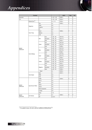 Page 76English
FunctionASCII PassFailSaturation     n= -50 - +50  ~XX45 n  P  F Tint     n= -50 - +50  ~XX44 n  P  F BrilliantColorTM 1³  n= 0 - 10  ~XX34 n  P  F Film n=1 ~XX35 n  P  F Video  n=2      Graphics  n=3 ³     Degamma
PC  n=4
  ³     Warm  n=1 ~XX36 n  P  F Medium  n=2 ³     Color Temp. 
Cold  n=3  ³     Hue  n=-50 ~ 50  ~XX170 n  P  F Saturation  n=-50 ~ 50  ~XX171 n  P  F Red
Gain  n=-50 ~ 50  ~XX27 n  P F  Hue  n=-50 ~ 50  ~XX172 n  P  F Saturation  n=-50 ~ 50  ~XX173 n  P  F...