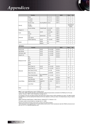 Page 78English
Appendices
FunctionASCII PassFailPhase³  n= -5 - +5  ~XX74 n  P  F H. Position ³  n= -5 - +5  ~XX75 n  P  F V. Position ³  n= -5 - +5  ~XX76 n  P  F Security Timer Hour/Day/Month nnnnnn  ~XX77 n P  F Change
Password ³
³send back the 
password to 
confirmSecurity 
Security Settings  Enable/Disable  n=1/n=2 &0  ~XX78 n  P F
  Projector ID ³ ³  n=00-99  ~XX79 n  P  F Mute On/Off  n=1/n=2 &0  ~XX80 n  P  F Audio
Volume ³  n=0-10  ~XX81 n  P  F 
Logo Optoma/User  n=1/n=2  ~XX82 n P...