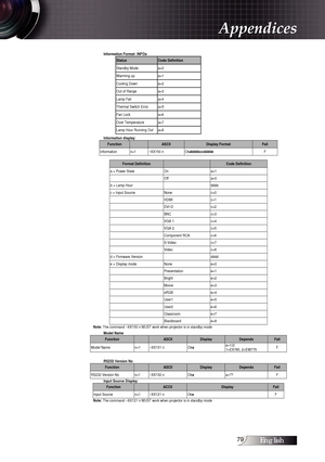 Page 79English
Appendices
FunctionASCII PassFailPhase³  n= -5 - +5  ~XX74 n  P  F H. Position ³  n= -5 - +5  ~XX75 n  P  F V. Position ³  n= -5 - +5  ~XX76 n  P  F Security Timer Hour/Day/Month nnnnnn  ~XX77 n P  F Change
Password ³
³send back the 
password to 
confirmSecurity 
Security Settings  Enable/Disable  n=1/n=2 &0  ~XX78 n  P F
  Projector ID ³ ³  n=00-99  ~XX79 n  P  F Mute On/Off  n=1/n=2 &0  ~XX80 n  P  F Audio
Volume ³  n=0-10  ~XX81 n  P  F 
Logo Optoma/User  n=1/n=2  ~XX82 n P...