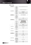 Page 30English30
Menu Tree
IMAGEDisplay Mode
Sharpness
Brightness
Advanced
TintSaturation
IMAGE | ADVANCEDBrilliantColorTMDegammaColor Temp.Color SpaceInput SourceDe-InterlaceExit
3D3D Sync invert
SETUP | SecuritySecurity TimerChange PasswordSecurity SettingExit
Auto/RGB/YUVWarm/Medium/ColdFilm/Video/Graphics/PC
Presentation/Bright/Movie/sRGB/Blackboard/Classroom/User 1/User 2
HDMI/DVI-D/BNC/VGA 1/VGA 2/Component/S-Video/Video/ExitOn/Off
FormatOverscanZoomH Image ShiftV Image Shift (16:9)V Keystone...