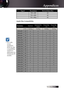 Page 73English
Signal Resolution Refresh Rate (Hz)720 x 480 60
720 x 480i 60
720 x 480p 60
Apple Mac Compatibility
ResolutionMacbookMacbook Pro 
(Intel) Power Mac 
G5 Power Mac 
G4
Hz- Analog Analog Analog Analog
800x600 60 o o--
800x600 72 o oo o
800x600 75 o oo o
800x600 85 o oo o
1024x768 60 o oo o
1024x768 70 o oo o
1024x768 75 o oo o
1024x768 85 o oo o
1280x720 60 o oo o
1280x720 75 o o- o
1280x720 85 o o- o
1280x768 60 o o- o
1280x768 75 o oo o
1280x768 85 o o- o
1280x800 60 o oo o
1280x102460 -...