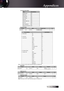 Page 79English
Appendices
FunctionASCII PassFailPhase³  n= -5 - +5  ~XX74 n  P  F H. Position ³  n= -5 - +5  ~XX75 n  P  F V. Position ³  n= -5 - +5  ~XX76 n  P  F Security Timer Hour/Day/Month nnnnnn  ~XX77 n P  F Change
Password ³
³send back the 
password to 
confirmSecurity 
Security Settings  Enable/Disable  n=1/n=2 &0  ~XX78 n  P F
  Projector ID ³ ³  n=00-99  ~XX79 n  P  F Mute On/Off  n=1/n=2 &0  ~XX80 n  P  F Audio
Volume ³  n=0-10  ~XX81 n  P  F 
Logo Optoma/User  n=1/n=2  ~XX82 n P...