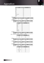 Page 80English0
Appendices
StatusCode Definition None c=0 HDMI c=1 DVI-D  c=2 BNC c=3 VGA 1 c=4 VGA 2 c=5 Component RCA  c=6 S-Video c=7 Video c=8 Software Version FunctionACCII Display FailSoftware Version  n=1  ~XX122 n  Okdddd   F Display Mode FunctionACCII Display FailDisplay Mode  n=1  ~XX123 n  Oka  F 
StatusCode Definition Presentation a=0 Bright  a=1 Movie a=2 sRGB  a=3 User 1 a=4 User 2 a=5 Classroom a=6 Blackboard a=7 Power State FunctionACCII Display FailPower State  n=1  ~XX124 n  Oka  F...