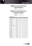 Page 81English1
Appendices
StatusCode Definition None c=0 HDMI c=1 DVI-D  c=2 BNC c=3 VGA 1 c=4 VGA 2 c=5 Component RCA  c=6 S-Video c=7 Video c=8 Software Version FunctionACCII Display FailSoftware Version  n=1  ~XX122 n  Okdddd   F Display Mode FunctionACCII Display FailDisplay Mode  n=1  ~XX123 n  Oka  F 
StatusCode Definition Presentation a=0 Bright  a=1 Movie a=2 sRGB  a=3 User 1 a=4 User 2 a=5 Classroom a=6 Blackboard a=7 Power State FunctionACCII Display FailPower State  n=1  ~XX124 n  Oka  F...