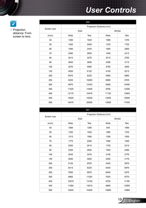 Page 19
English9

User Controls
A02
Screen sizeProjection Distance (mm)
XGAWXGA
(inch)WideTeleWideTele
40290620090370
506202030370720
6095024456502065
7022802855930245
8026032702202765
9029403680249035
003270409527653465
504920655465525
2006570822055606960
2508220028069608705
3009870234583600450
350525440597602200
4003756470553945...