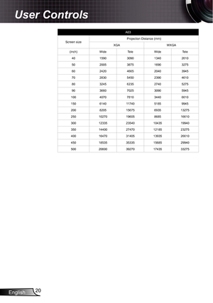 Page 20
English20

User Controls

A03
Screen sizeProjection Distance (mm)
XGAWXGA
(inch)WideTeleWideTele
405903090340260
50200538756903275
602420466520403945
70283054502390460
803245623527405275
903660702530905945
0040707803440660
506407405859945
2008205567569353275
250027096058685660
30023352354004359940
35044002747028523275
4006470340539352660...