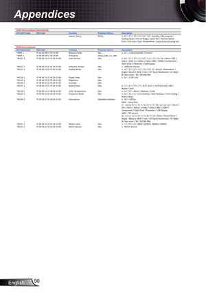 Page 90English90
Appendices
SENDfromprojectorautomatically
232 ASCII Code HEX Code Function ProjectorReturn Description
System Status INFOa a: 0 / 1 / 2 / 3 / 4 / 5 / 6 / 7 / 8 = Standby / Wa rmi ng up / 
Cooling Down/ Out of Range / Lamp Fail / Thermal Switch 
Error / Fan Lock / Over Temperature / Lamp Hours Running Out
READfromprojector
232 ASCII Code HEX Code Function ProjectorReturn Description
~XX87 1 7E30 30 38 37 20 31 0D Network...