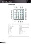 Page 8
English8

Introduction

Control Panel
Off
Power button
Shutter
Source
Zoom
Focus
Shift
VGA 
VGA 2
Menu
Re-Sync
.
2.
3.
4.
5.
6.
7.
8.
9.
0.
.
DVI-D
HDMI
Four Directional Select Keys
Enter
YPbPr
BNC
AV Mute
Info. (Information)
S-Video
Video
2.
3.
4.
5.
6.
7.
8.
9.
20.
2.
1234
18
5
10
7
8
9
11
12
13
1920
15
14
16
17
21
6 