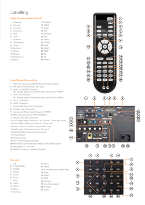Page 11Easy to use remote control
Input/Output Connections
1 VGA-Out Connector (Monitor Loop-through Output)
2  RS-232 Connector (9-pin DIN Type)
3  VGA1 -In/SCART Connector  
  (PC Analog Signal/Component Video Input/HDTV/YPbPr)
4  VGA2-In Connector
  (PC Analog Signal/Component Video Input/HDTV/YPbPr)
5  DVI-D Connector
6  HDMI Connector
7  Composite Video Input Connector
8  S-Video Input Connector
9  Component Video Input Connector (YPbPr)
10  BNC Input Connector (YPbPr/RGBHV)
11  3D Sync Out (5V) Connector...