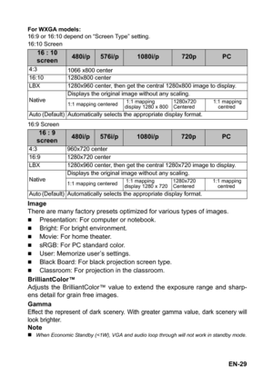 Page 29EN-29
For WXGA models:
16:9 or 16:10 depend on “Screen Type” setting.
16:10 Screen
16:9 Screen
Image
There are many factory presets optimized for various types of images.
„Presentation: For computer or notebook.
„Bright: For bright environment.
„Movie: For home theater.
„sRGB: For PC standard color.
„User: Memorize user’s settings.
„Black Board: For black projection screen type.
„Classroom: For projection in the classroom.
BrilliantColor™
Adjusts the BrilliantColor™ value to extend the exposure range and...