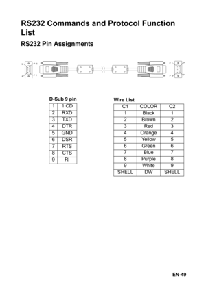 Page 49EN-49
RS232 Commands and Protocol Function 
List
RS232 Pin Assignments
D-Sub 9 pin
11 CD
2RXD
3TXD
4DTR
5GND
6DSR
7RTS
8CTS
9RIWire List
C1 COLOR C2
1 Black 1
2Brown2
3Red3
4Orange4
5 Yellow 5
6 Green 6
7Blue7
8 Purple 8
9White9
SHELL DW SHELL 