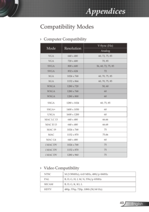 Page 49
49English

Appendices

Compatibility Modes
ModeResolutionV-Sync (Hz) 
Analog
VGA640 x 48060, 72, 75, 85
VGA720 x 40070, 85
SVGA800 x 60056, 60, 72, 75, 85
SVGA832 x 62472
XGA1024 x 76860, 70, 75, 85
XGA1152 x 86460, 70, 75, 85
WXGA1280 x 72050, 60
WXGA1280 x 76860
WXGA1280 x 80060
SXGA1280 x 102460, 75, 85
SXGA+1400 x 105060
UXGA1600 x 120060
MAC LC 13640 x 48066.66
MAC II 13640 x 48066.68
 MAC 191024 x 76875
MAC1152 x 87075.06
MAC G4640 x 48060
i MAC DV1024 x 76875
i MAC DV1152 x 87075
i MAC DV1280 x...