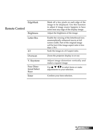 Page 19
9English

User Controls

Remote Control
EdgeMaskMask  off  a  few  pixels  on  each  edge  of  the 
image  to  be  displayed.  Use  this  function 
to  adjust  if  image  source  happens  to  have 
noise near any edge of the display image.
Brightness Adjust the brightness of the image.
Letter-BoxEnable the viewing of the letterboxed non-
anamorphically enhanced movie at full 
screen width. Part of the original image 
will be lost if the image aspect ratio is less 
than 1.78:1.
4:3Scale the image at...