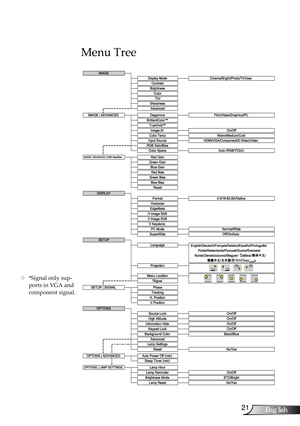 Page 21
2English

User Controls

Menu Tree
5HVHW
9,PDJH6KLIW
,63/$<
(GJH0DVN
)RUPDW
*UHHQ%LDV%OXH%LDV
%OXH*DLQ5HG%LDV
,0$*(_$9$1&(_5*%*DLQ%LDV5HG*DLQ*UHHQ*DLQ
2Q2II
5*%*DLQ%LDV,QSXW6RXUFH:DUP0HGLXP&ROG+0,9*$&RPSRQHQW69LGHR9LGHR
$XWR5*%