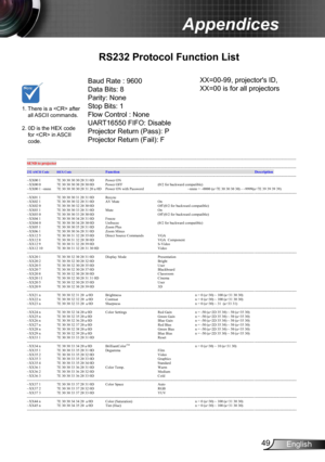 Page 4949English
Appendices
RS232 Protocol Function List
Baud Rate : 9600
Data Bits: 8
Parity: None
Stop Bits: 1 
Flow Control : None
UART16550 FIFO: Disable
Projector Return (Pass): P
Projector Return (Fail): F 
1.   There is a  after 
all ASCII commands.
 
2.   0D is the HEX code 
for  in ASCII 
code.Optoma ES523ST/EW533ST RS232 Command Table  -------------------------------------------------------------------------------------------------------------------------------...