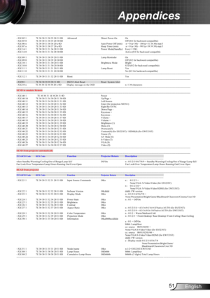 Page 5151English
Appendices
------------------------------------------------------------------------------------------------------------------------------- --------------------------------------------------------------------------------------------   
~XX105 1  7E 30 30 31 30 35 20 31 0D  Advanced                            Direct Power On  On    
~XX105 0  7E 30 30 31 30 35 20 30 0D     Off (0/2 for backward compatible) 
~XX106 n  7E 30 30 31 30 36 20 a 0D                                              Auto...