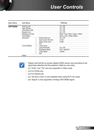 Page 2323English
User Controls
	Please note that the on-screen display (OSD) menus vary according to the 
signal type selected and the projector model you are using.
	 (
#1) “Color” and “Tint” are only supported in Video mode. 
	 (
#2) For SVGA only.
	 (
#3) For WXGA only
	 (
#4) “3D Sync Invert” is only available when using DLP Link mode. 
	 (
#5) “Signal” is only supported in Analog VGA (RGB) signal.
Main Menu Sub Menu Settings
Source Lock
On / Off
High Altitude On / Off
Information Hide On / Off
Keypad...