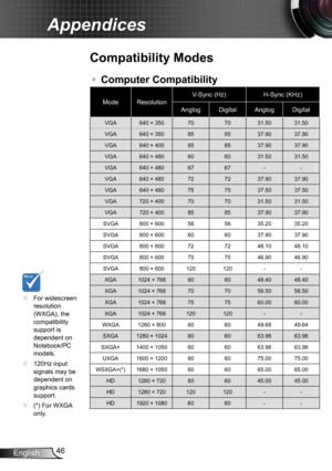 Page 4646
English
Appendices
Compatibility Modes
Mode Resolution V-Sync (Hz)
H-Sync (KHz)
Anglog DigitalAnglog Digital
VGA 640 × 350 707031.50 31.50
VGA 640 × 350 858537.90 37.90
VGA 640 × 400 858537.90 37.90
VGA 640 × 480 606031.50 31.50
VGA 640 × 480 6767 --
VGA 640 × 480 727237.90 37.90
VGA 640 × 480 757537.50 37.50
VGA 720 × 400 707031.50 31.50
VGA 720 × 400 858537.90 37.90
SVGA 800 × 600 565635.20 35.20
SVGA 800 × 600 606037.90 37.90
SVGA 800 × 600 727248.10 48.10
SVGA 800 × 600 757546.90 46.90
SVGA 800 ×...