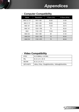 Page 4747English
Appendices
Video Compatibility Computer Compatibility
Mode Resolution V-Sync (Hz) H-Sync (KHz)
MAC LC 13” 640 × 480 66.66 34.98
MAC II 13” 640 × 480 66.68 35.00
MAC 16” 832 × 624 74.55 49.73
MAC 19” 1024 × 768 7560.24
MAC 1152 × 870 75.06 68.68
MAC G4 640 × 480 6031.35
i MAC DV 1024 × 768 7560.00
i MAC DV 1152 × 870 7568.49
NTSCM (3.58MHz), 4.43 MHz
PAL B, D, G, H, I, M, N
SECAM B, D, G, K, K1, L
SDTV/HDTV 480i/p, 576i/p, 720p@50Hz/60Hz, 1080i/p@50Hz/60Hz
 
  