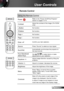 Page 1919English
User Controls
Remote Control
Using the Remote Control
Power
  Refer to the “Power On/Off the Projector” 
section on pages 13-14.
Contrast Adjust the contrast of the image. (For SVGA 
only)
L ButtonNo function.
R ButtonNo function.
Page +No function.
Page -No function.
Enter  Confirm your item selection.
SourcePress “Source” to select an input signal.
Re-SYNC  Automatically synchronizes the projector to 
the input source.
Four Directional 
Select KeysUse     to select items or make 
adjustments...