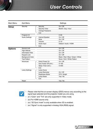 Page 2323English
User Controls
	Please note that the on-screen display (OSD) menus vary according to the signal type selected and the projector model you are using.
	(#1) “Color” and “Tint” are only supported in Video mode. 
	(#2) For HDMI source only.
	(#3) “3D Sync Invert” is only available when 3D is enabled. 
	(#4) “Signal” is only supported in Analog VGA (RGB) signal.
GT750 OSD Menu Tree.xls
Main Menu Sub MenuSettings
SetupSecuritySecurity On / Off
Security Timer Month / Day / Hour
Change Password ³...