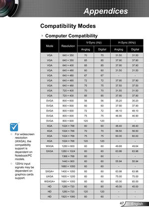 Page 4747English
Appendices
Compatibility Modes
ModeResolutionV-Sync (Hz)H-Sync (KHz)
AnglogDigitalAnglogDigital
VGA640 × 350707031.5031.50
VGA640 × 350858537.9037.90
VGA640 × 400858537.9037.90
VGA640 × 480606031.5031.50
VGA640 × 4806767--
VGA640 × 480727237.9037.90
VGA640 × 480757537.5037.50
VGA720 × 400707031.5031.50
VGA720 × 400858537.9037.90
SVGA800 × 600565635.2035.20
SVGA800 × 600606037.9037.90
SVGA800 × 600727248.1048.10
SVGA800 × 600757546.9046.90
SVGA800 × 600120120--
XGA1024 × 768606048.4048.40...