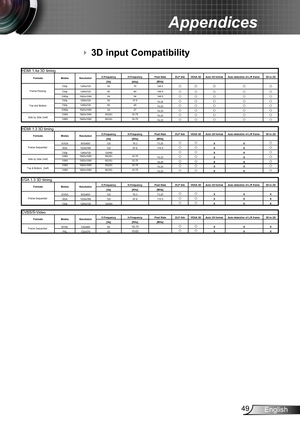 Page 4949English
Appendices
3D input Compatibility GT750 3D support table 
HDMI 1.4a 3D timing
FormatsModes Resolution Pixel Rate DLP link VESA 3D Auto 3D format Auto detection of L/R frame  3D to 2D
[Hz] [MHz]
Frame Packing 720p
1280x720 5075148.5ä
ääää720p
1280x720 6090148.5äääää1080p 1920x1080
2454148.5äääää
Top and Bottom 720p
1280x720 5037.5
74.25äääää720p
1280x720 6045
74.25äääää1080p 1920x1080
2427
74.25äääääSide by Side (half) 1080i 1920x1080
50(25)33.75...