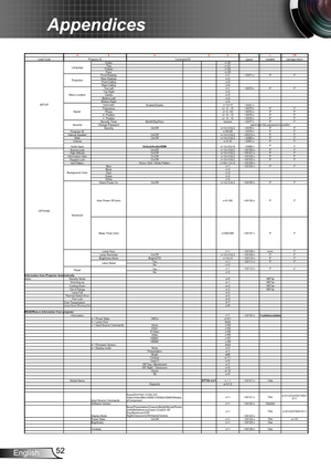 Page 5252English
Appendices
~XX X XX nCR
Lead Code Projector ID Command IDspacevariable carriage return
SETUP Language
Arabic
n=20
Thai n=21
Turkish n=22
Farsi n=23
Projection Front-Desktop
n=1~XX71 n
PF
Rear-Desktop n=2
Front-Ceiling n=3
Rear-Ceiling n=4
Menu Location Top Left
n=1~XX72 n
PF
Top Right n=2
n=3
Bottom Left n=4
Bottom Right n=5
Signal  Automatic
Enable/Disable n=1/n=0
~XX91 n
Frequency n= -5 - +5~XX73 n
PF
Phase n= 0 - 63~XX74 n
PF
H. Position n= -5 - +5~XX75 n
PF
V. Position n= -5 - +5~XX76 n
PF...