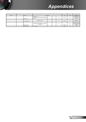 Page 5353English
Appendices
~XX X XX nCR
Lead Code Projector ID Command IDspacevariable carriage return
Aspect Ratio n=1
~XX127 n
Color Temperature W arm Medium Cold
n=1
~XX128 n
Projection Mode n=1
~XX129 n
Output 3D State n : 0/1 = 2D/3D   ~XX503