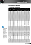 Page 4747English
Appendices
Compatibility Modes
ModeResolutionV-Sync (Hz)H-Sync (KHz)
AnglogDigitalAnglogDigital
VGA640 × 350707031.5031.50
VGA640 × 350858537.9037.90
VGA640 × 400858537.9037.90
VGA640 × 480606031.5031.50
VGA640 × 4806767--
VGA640 × 480727237.9037.90
VGA640 × 480757537.5037.50
VGA720 × 400707031.5031.50
VGA720 × 400858537.9037.90
SVGA800 × 600565635.2035.20
SVGA800 × 600606037.9037.90
SVGA800 × 600727248.1048.10
SVGA800 × 600757546.9046.90
SVGA800 × 600120120--
XGA1024 × 768606048.4048.40...