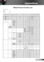 Page 5151English
Appendices
RS232 Protocol Function List
GT750
Baud Rate  9600
Data Bits 8
Parity  None
Stop Bits 1
Flow Control  None
UART16550 FIFO Disable
~ XX X XX nCR
Lead Code Projector ID Command IDspacevariable carriage return
Function ASCIIPass Fail
Power On/Off
n=1/n=0 & 2~XX00 n
PF
Power On with Password PF
Re-sync ~XX01 nPF
AV Mute On/Off
n=1/n=0 & 2~XX02 n
PF
Mute On/Off
n=1/n=0 & 2~XX03 n
PF
Freeze n=1~XX04 n
PF
Unfreeze n=0 & 2
Zoom Plus n=1~XX05 n
PF
Zoom Minus n=1~XX06 n
PF
Direct Source...