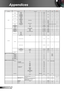 Page 5252English
Appendices
~XX X XX nCR
Lead Code Projector ID Command IDspacevariable carriage return
SETUP Language
Arabic
n=20
Thai n=21
Turkish n=22
Farsi n=23
Projection Front-Desktop
n=1~XX71 n
PF
Rear-Desktop n=2
Front-Ceiling n=3
Rear-Ceiling n=4
Menu Location Top Left
n=1~XX72 n
PF
Top Right n=2
n=3
Bottom Left n=4
Bottom Right n=5
Signal  Automatic
Enable/Disable n=1/n=0
~XX91 n
Frequency n= -5 - +5~XX73 n
PF
Phase n= 0 - 63~XX74 n
PF
H. Position n= -5 - +5~XX75 n
PF
V. Position n= -5 - +5~XX76 n
PF...