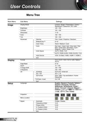 Page 2222English
User Controls
Menu Tree
GT750 OSD Menu Tree.xls
Main Menu Sub MenuSettings
ImageDisplay Mode
Brightness-50 ~ +50
Contrast -50 ~ +50
Sharpness 1~15
Color -50 ~ +50
Tint -50 ~ +50
Advanced Gamma Film / Video / Graphics / Standard
0~10
Color Temp. Warm / Medium / Cold
Color
Color Space AUTO / RGB / YUV
AUTO / RGB (0-255) / RGB (16-235) / YUV
Input Source VGA / S-Video / Video / HDMI 1 / HDMI 2
Exit
DisplayFormat
Edge Mask 0~10
Zoom -5 ~ +25
V Image Shift -50 ~ +50
V Keystone -40 ~ +40
3D 3D Mode...