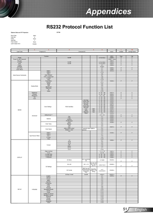 Page 5151English
Appendices
RS232 Protocol Function List
GT750
Baud Rate  9600
Data Bits 8
Parity  None
Stop Bits 1
Flow Control  None
UART16550 FIFO Disable
~ XX X XX nCR
Lead Code Projector ID Command IDspacevariable carriage return
Function ASCIIPass Fail
Power On/Off
n=1/n=0 & 2~XX00 n
PF
Power On with Password PF
Re-sync ~XX01 nPF
AV Mute On/Off
n=1/n=0 & 2~XX02 n
PF
Mute On/Off
n=1/n=0 & 2~XX03 n
PF
Freeze n=1~XX04 n
PF
Unfreeze n=0 & 2
Zoom Plus n=1~XX05 n
PF
Zoom Minus n=1~XX06 n
PF
Direct Source...