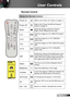 Page 1919English
User Controls
Remote Control
Using the Remote Control
Power OnRefer to the “Power On” section on page 13.
Power OffRefer to the “Power On/Off the Projector” section on page 14.
ModeSelect the display mode from Cinema, 
Bright, Photo, Reference and User.
4:3-IScale the image at a 4:3-I (960x720) aspect 
ratio.
4:3-IIScale the image at a 4:3-II (1066x800) 
aspect ratio.
16:9Scale the image at a 16:9 (1280x720) aspect 
ratio.
16:10Scale the image at a 16:10 (1280x800) 
aspect ratio.
LBX
Enable the...