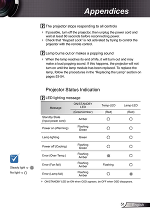 Page 51
5English

Appendices

 The projector stops responding to all controls
  If possible, turn off the projector, then unplug the power cord and 
wait at least 60 seconds before reconnecting power.
  Check that “Keypad Lock” is not activated by trying to control the\
 
projector with the remote control.
 Lamp burns out or makes a popping sound
 When the lamp reaches its end of life, it will burn out and may 
make a loud popping sound. If this happens, the projector will not 
turn on until the lamp...