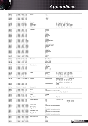 Page 59
59English

Appendices

---------------------------------------------------------------------------------------------------------------------------------------------------------------------------------------------------------------------------   ~XX60 1  7E 30 30 36 30 20 31 0D  Format  4:3    ~XX60 2  7E 30 30 36 30 20 32 0D     16:9-l    ~XX60 3  7E 30 30 36 30 20 33 0D     16:9-ll ~XX60 6  7E 30 30 36 30 20 36 0D    Native ~XX60 7  7E 30 30 36 30 20 37 0D    Auto...